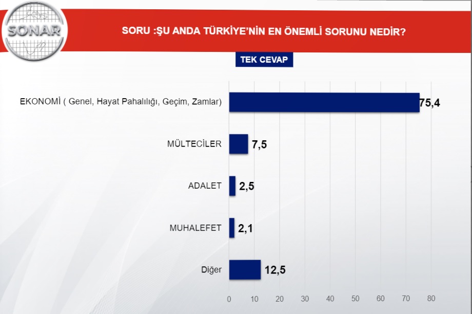 Το βασικό ζήτημα Τουρκίας είναι η οικονομία σύμφωνα με SONAR